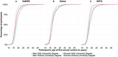 Sexual Contact Patterns in High-Income Countries—A Comparative Analysis Using Data From Germany, the United Kingdom, and the United States